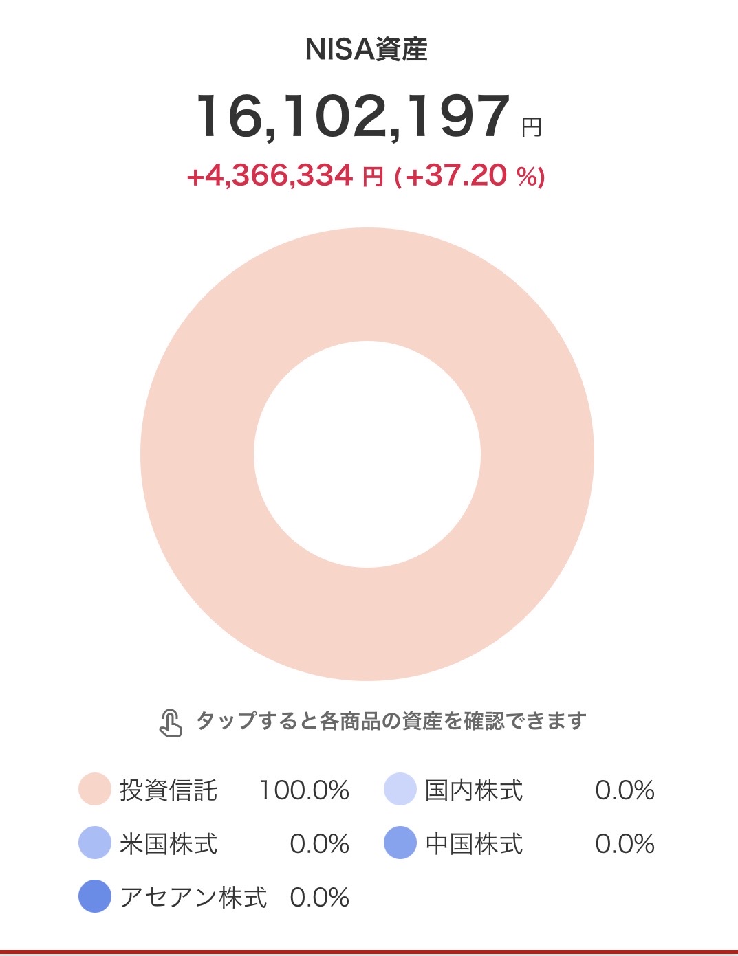 楽天証券NISA口座の運用実績画面。NISA資産16,102,197円・評価損益+4,366,334円(+37.20%)