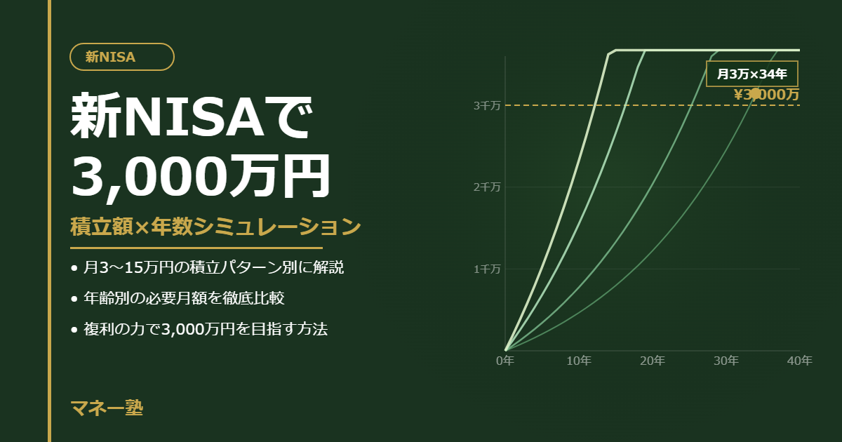 新NISAで3,000万円貯めるには？積立額×年数シミュレーション