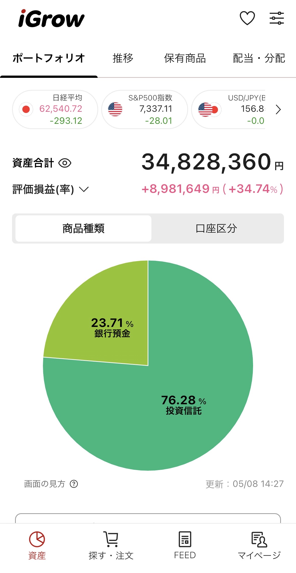 楽天証券iGrowアプリのポートフォリオ画面｜資産合計34,828,360円・投資信託76.28%と銀行預金23.71%の構成を円グラフで一括管理(2026年5月7日時点)