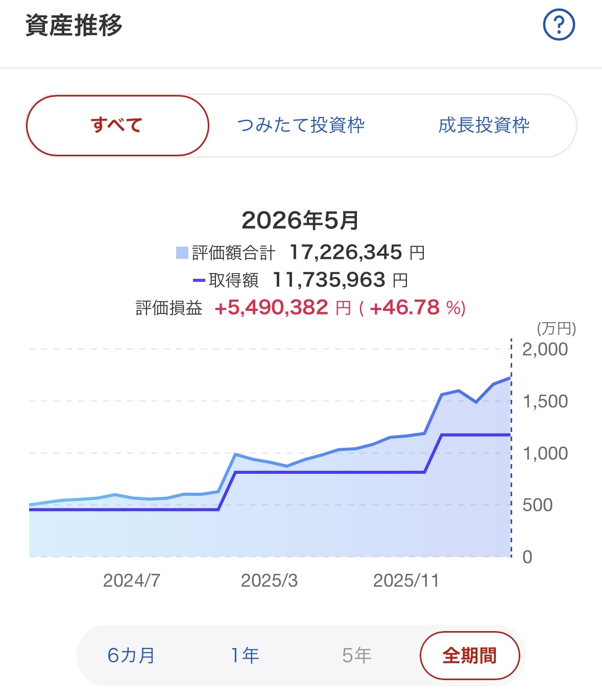 mochiの楽天証券NISA口座の資産推移グラフ。2026年5月時点で評価額1,722万円、取得額1,174万円、含み益+549万円(+46.78%)